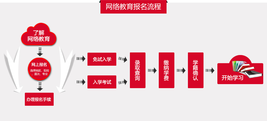 报名流程图